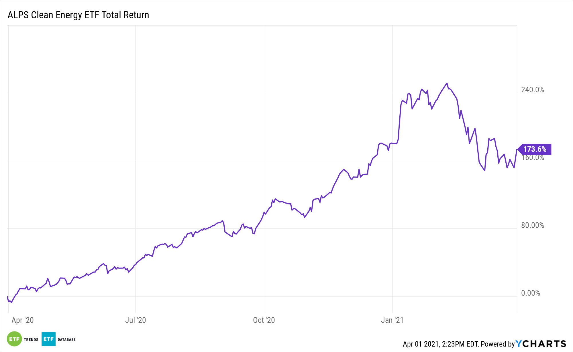 ACES 1 Year Total Return
